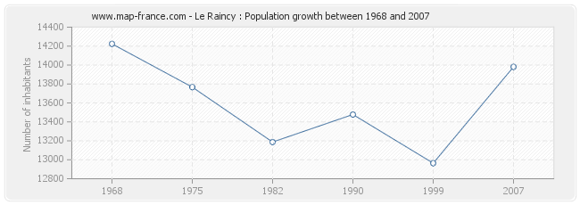 Population Le Raincy